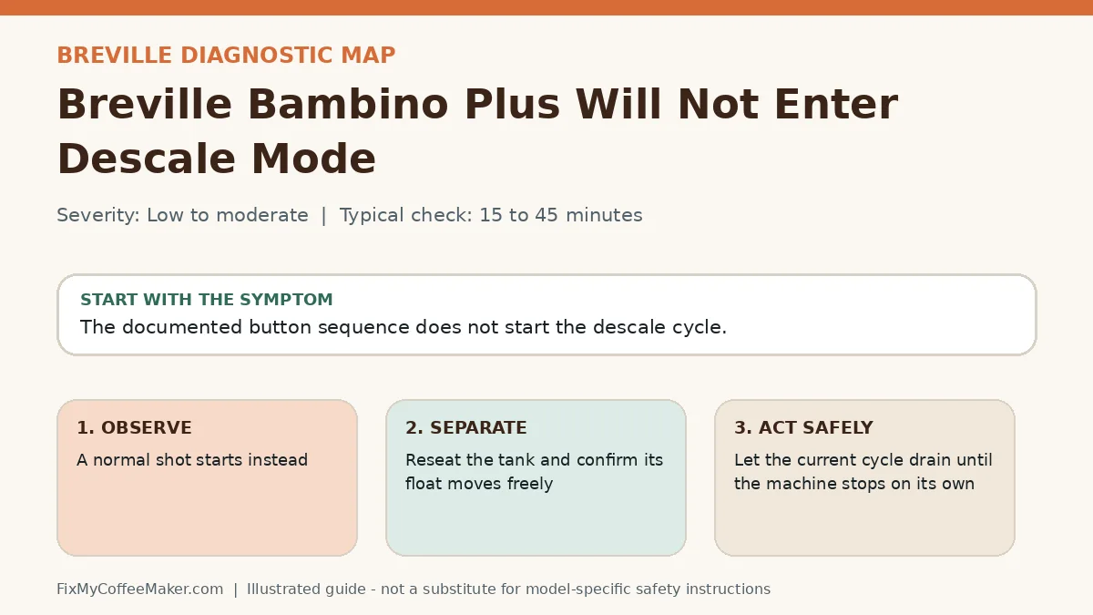 Diagnostic decision map for Breville Bambino Plus Will Not Enter Descale Mode