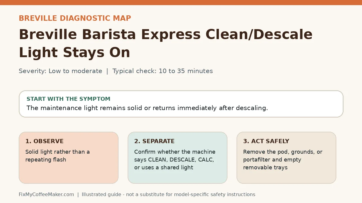 Diagnostic decision map for Breville Barista Express Clean/Descale Light Stays On