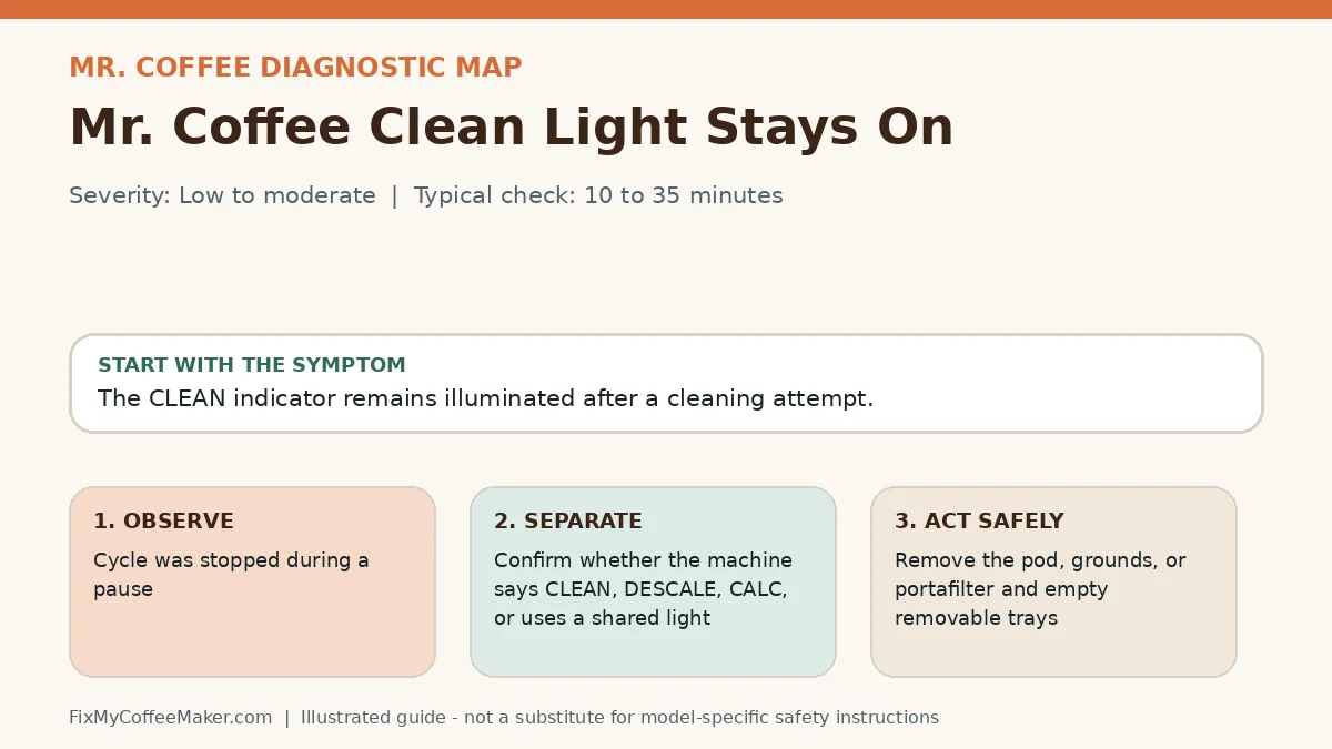 Diagnostic decision map for Mr. Coffee Clean Light Stays On