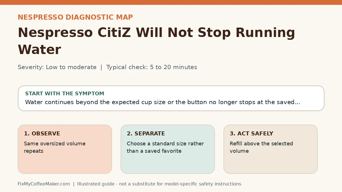Diagnostic decision map for Nespresso CitiZ Will Not Stop Running Water