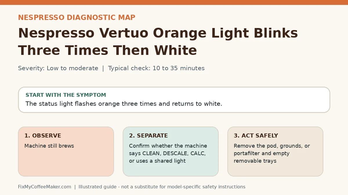 Diagnostic decision map for Nespresso Vertuo Orange Light Blinks Three Times Then White