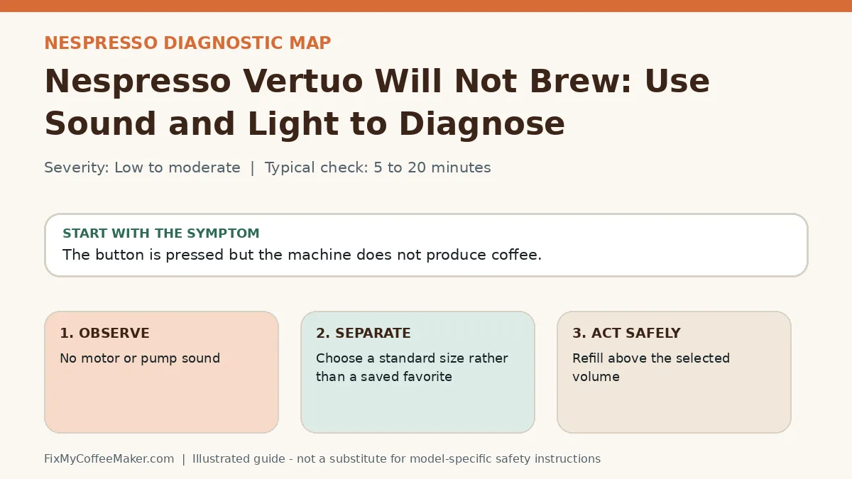 Diagnostic decision map for Nespresso Vertuo Will Not Brew: Use Sound and Light to Diagnose